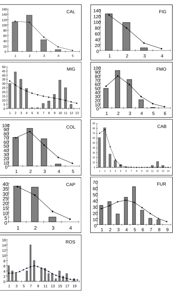 Fig. 4.6. Frequency distributions of the number of pairwise nucleotide differences (mismatch) between  COI nucleotide sequences  for each population