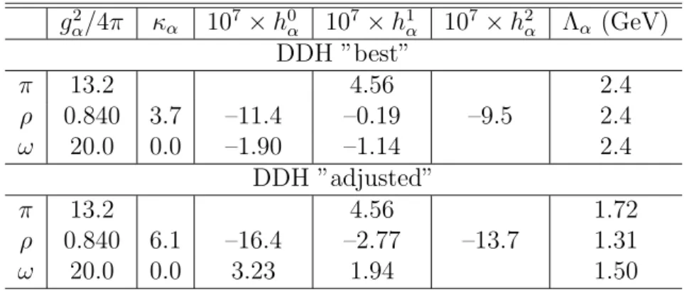 Table 2.1: Valori per le costanti di accoppiamento forti e deboli e dei parametri di cutoff per due versioni potenziale DDH
