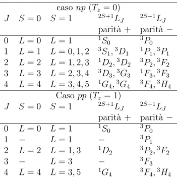 Table 7.1: Stati di momento angolare orbitale L e di spin S per un sistema di due nucleoni in un dato stato di momento angolare J (S `e lo spin della coppia di due nucleoni)