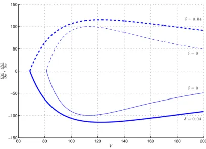 Figure 7: Eﬀect of a change in σ on equity and debt values when α = τ = 0. This plot shows the behaviour of ∂E ∂σ (dashed line) and ∂D∂σ (solid line) as function of firm’s current assets value V, for a fixed level of coupon C = 6.5