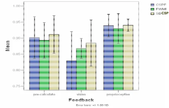 Figura 5.4 – Performance degli algoritmi CSP, FWM, SBCSP nelle sessioni con feedback  propriocettivo e feedback visivo