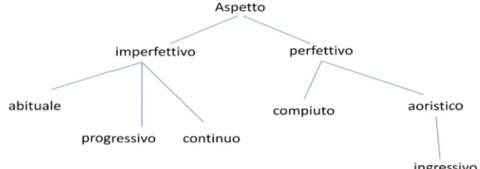 Figura 1. Diagramma dei valori aspettuali per l'italiano