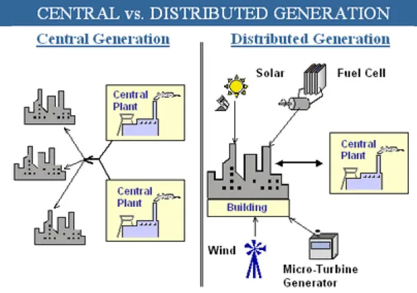 Figura 6 - Confronto tra generazione centralizzata e distribuita  4.1.1 Tecnologie disponibili 