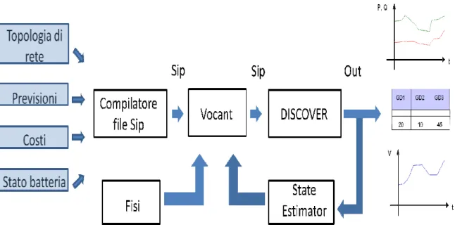 Figura 8 - Schema di principio dell’ottimizzatore con annesse strutture di pre e   post-process 