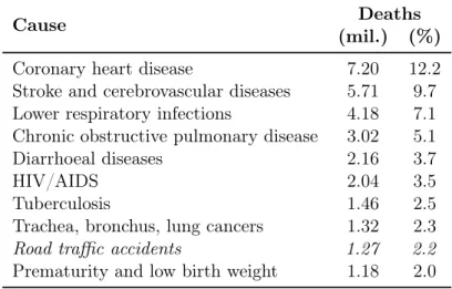 Table 1.1: Top ten causes of death in the world in 2008 (data from the World Health Organization [63, 65]).