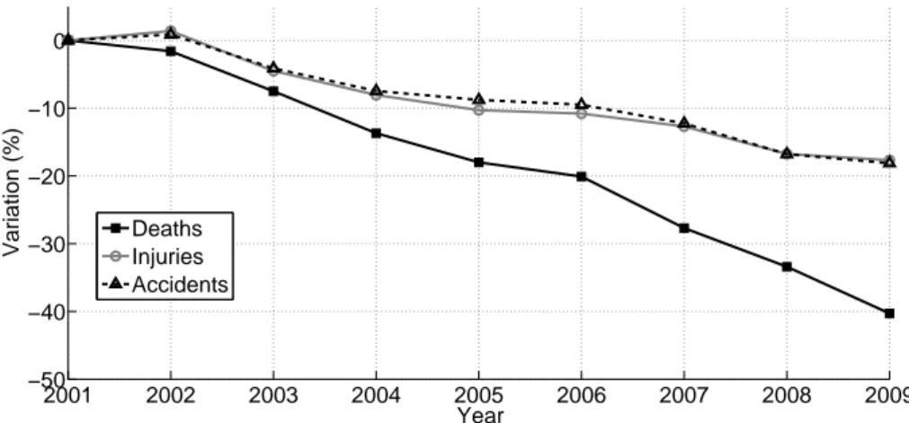 Figure 1.2: Trend of deaths, injuries and accidents in Italy in the period 2001–2009. All values are relative to those of 2001.
