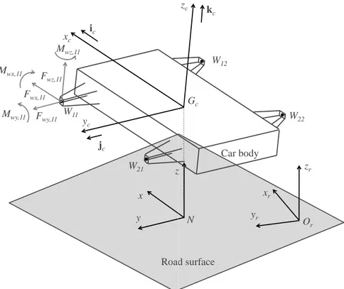 Figure 3.15: Car body model with forces and moments coming from a wheel.
