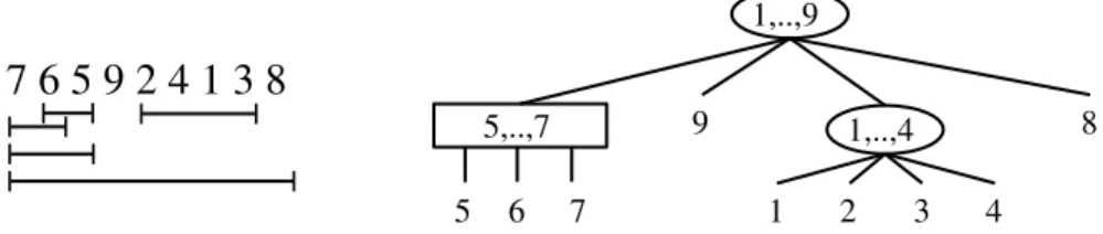 Figure 3.1: Non-singleton common intervals of π 1 = 123456789, and π 2 = 765924138. On the right, the PQ-tree of the strong common intervals.