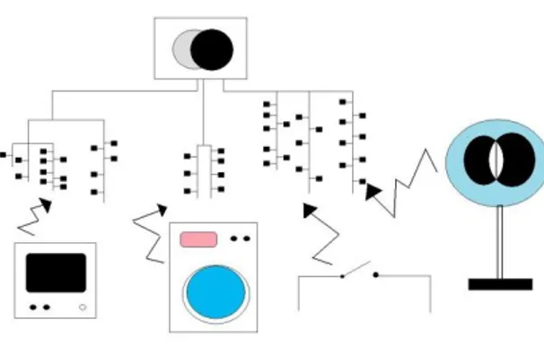 Figure 6: Disturbance in PLC 