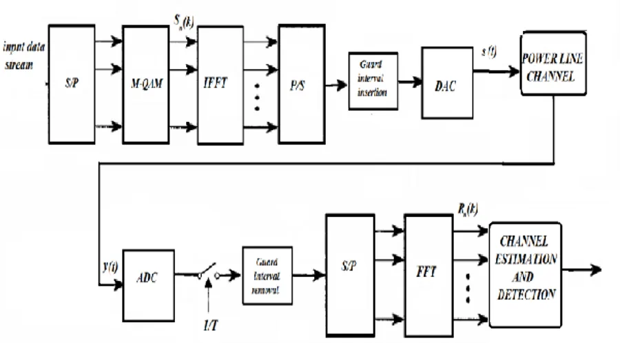Figura 1: OFDM Communication system 