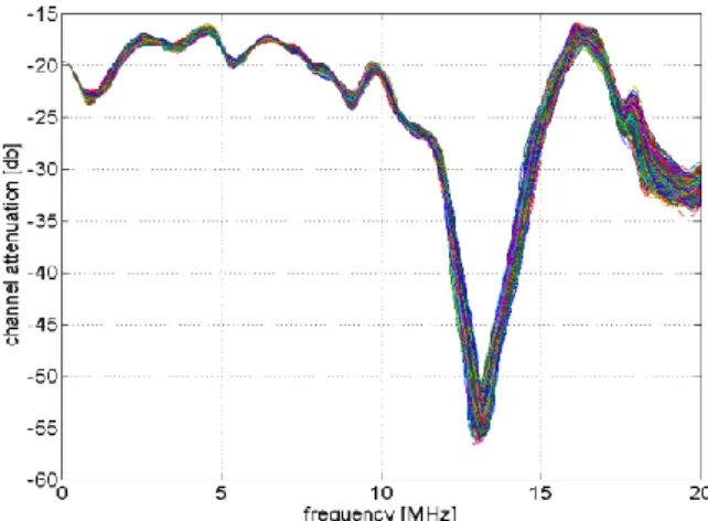 Figure 6: Network A, Frequency Response 