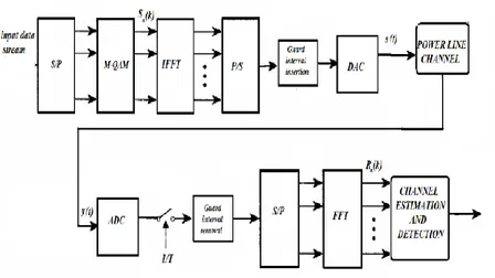 Figure 8: OFDM Transmission system 
