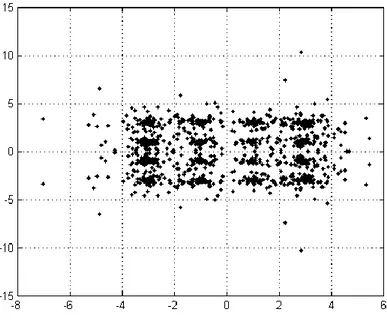 Figura 10: QAM constellation of the equalized signal                  