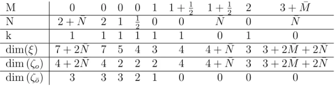 Table 3.1: Summary of results. M 0 0 0 0 1 1 + 1 2 1 + 12 2 3 + ¯ M N 2 + ¯N 2 1 1 2 0 0 N¯ 0 N¯ k 1 1 1 1 1 1 0 1 0 dim(ξ) 7 + 2 ¯N 7 5 4 3 4 4 + ¯N 3 3 + 2 ¯ M + 2 ¯N dim (ζ o ) 4 + 2 ¯N 4 2 2 2 4 4 + ¯N 3 3 + 2 ¯ M + 2 ¯N dim (ζ ¯o ) 3 3 3 2 1 0 0 0 0 3