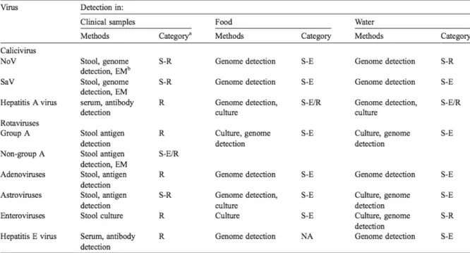 Tabella  1.1.  Classificazione,  metodi  di  rilevamento  e  tipizzazione  dei  virus  patogeni  presenti  negli alimenti