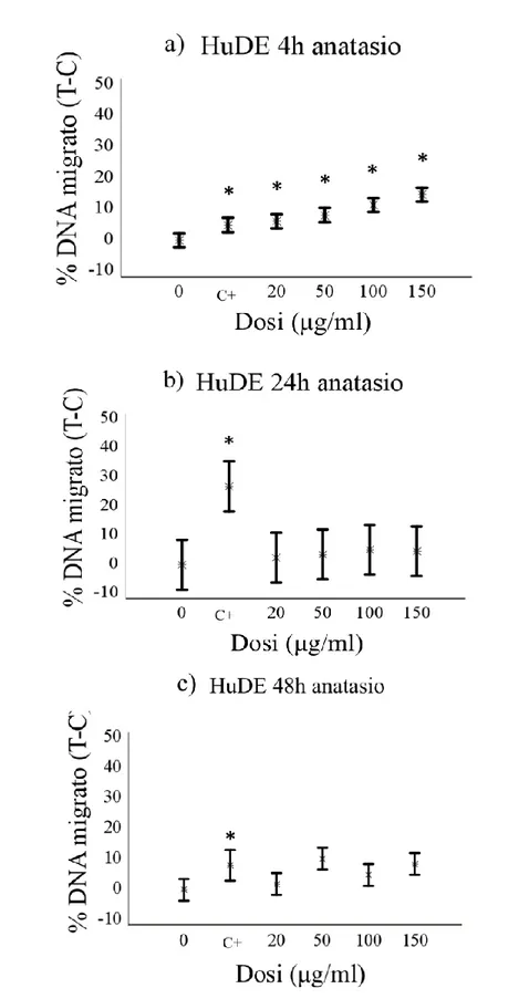 Fig. 7. Grado di frammentazione del DNA, espresso come differenza tra trattamento e controllo (T- (T-C),  in  fibroblasti  umani  (cellule  HuDE)  esposti  a  TiO 2   nella  forma  cristallina  anatasio