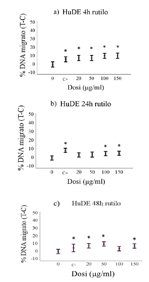 Fig. 8. Grado di frammentazione del DNA, espresso come differenza tra trattamento e controllo (T- (T-C), in fibroblasti umani (cellule HuDE) esposti a TiO 2  nella forma cristallina rutilo