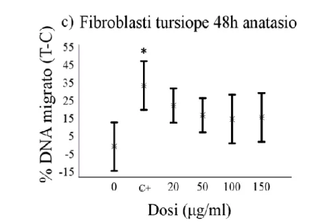 Fig. 11. Grado di frammentazione del DNA, espresso come differenza tra trattamento e controllo (T- (T-C),  in  fibroblasti  di  tursiope  esposti  a  TiO 2   nella  forma  cristallina  anatasio