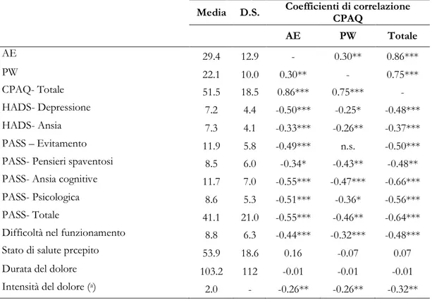 Tabella 2. Statistiche descrittive e correlazioni tra le principali variabili indagate nello studio  Media  D.S