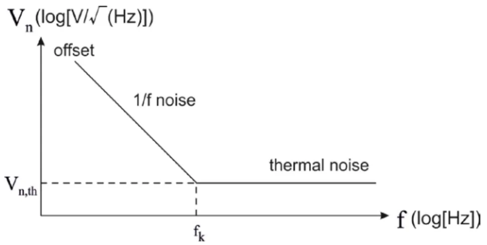 Figura 1.17: Densità spettrale di rumore di un generico amplificatore CMOS 