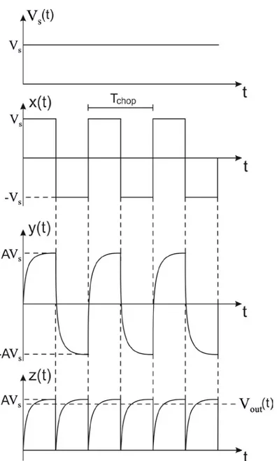 Figura 1.31: Andamento temporale dei vari segnali a seguito della banda finita  dell’amplificatore 