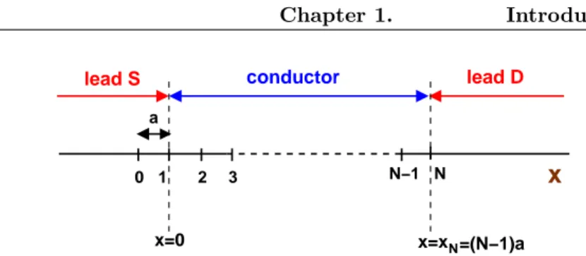 Figure 1.2: A 1D conductor connected to two semi-infinite leads (source (S) and drain (D)) discretized into a lattice.