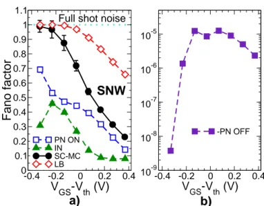 Figure 3.5: Contributions to the Fano factor in a SNW-FET of the on-diagonal and off-diagonal partition noise and of the injection noise, obtained for V DS = 0.5 V, as a function of the gate overdrive V GS − V th in a SNW-FET