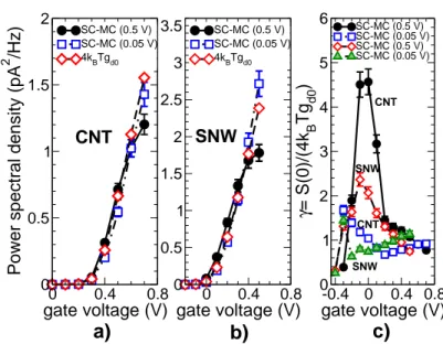 Figure 3.7: (a) noise power spectral density obtained by SC-MC simula- simula-tions and thermal noise spectral density as funcsimula-tions of the gate voltage for a) CNT-FETs and b) SNW-FETs: the considered drain-to-source biases (V DS = 0.5 V, 0.05 V) are