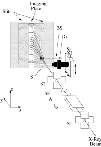 Fig. 2.1 –  Apparato sperimentale per la raccolta di dati di  diffrazione durante riscaldamento in situ  (da Meneghini et  al., 2001)