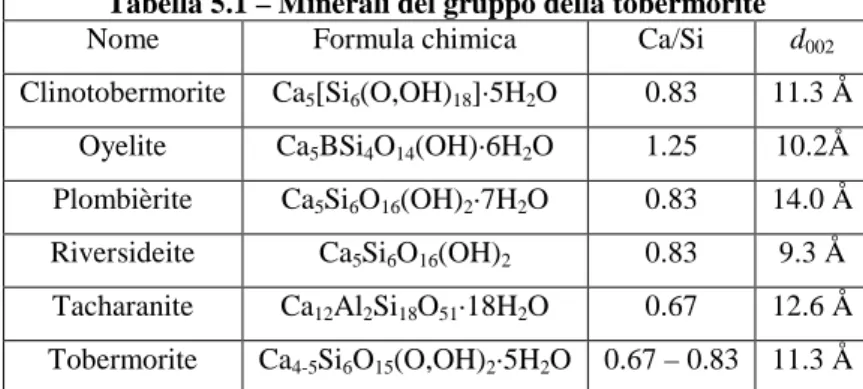 Tabella 5.1 – Minerali del gruppo della tobermorite 