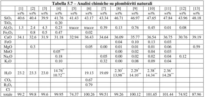 Tabella 5.7 – Analisi chimiche su plombièriti naturali 