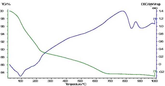 Fig. 8.2 – Analisi termo-gravimetrica della tobermorite di Montalto di Castro. 