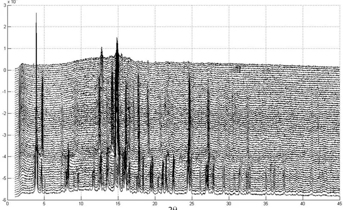 Fig. 8.3 – Andamento dei diffrattogrammi di polvere all’aumentare della temperatura (dal basso verso l’alto)