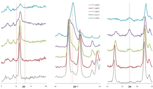 Fig. 8.5 –  Evoluzione dei diffrattogrammi di polvere della tobermorite di Montalto di Castro in funzione della  temperatura
