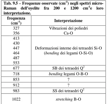 Tab. 9.5 – Frequenze osservate (cm -1 ) negli spettri micro- micro-Raman dell’oyelite fra 200 e 1200 cm -1 e loro  interpretazione
