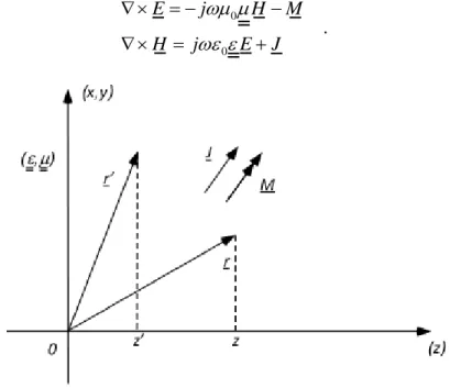 Figure 1.3. Current radiating in an uniaxial medium. 