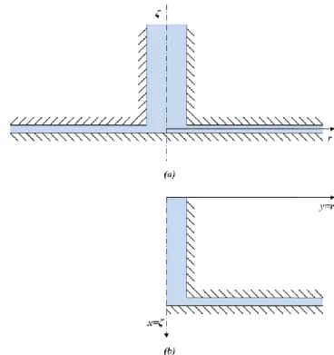 Figura 4.2  Modello  geometrico  del  Bernoulli  gripper  (b)  realizzato  sfruttando  la  simmetria assiale rispetto a ζ del condotto reale secondo un sistema di riferimento cilindrico  (ζ, r, θ), rappresentato in (a) tramite una sua sezione lungo il pian