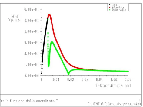 Figura 4.5  Andamento del parametro y+ in funzione del raggio(rappresentato in Fluent  dalla coordinata y), per le pareti piattello(in verde), jet(in nero) e piastra(in rosso)