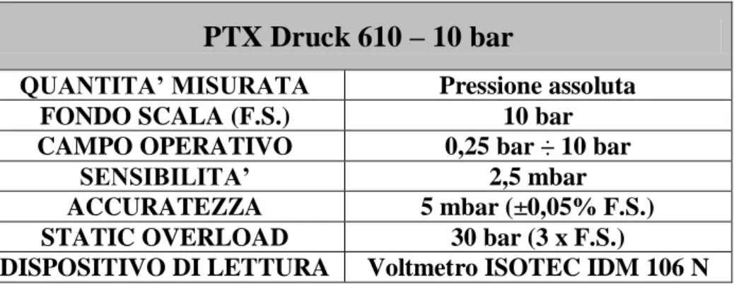 Tabella 5. 7. Principali caratteristiche del trasduttore di pressione PTX Druck 610 – 10 bar