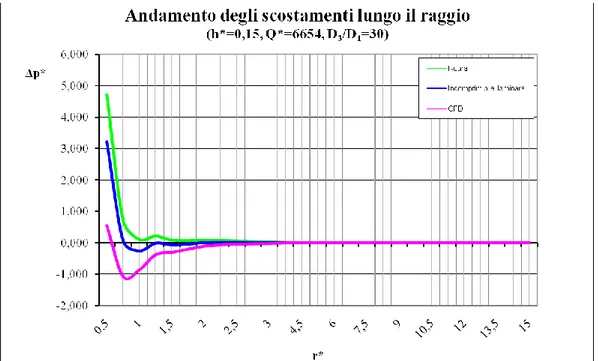 Figura 6.16  Scostamento, rispetto alle pressioni misurate, delle pressioni calcolate lungo il  piattello del gripper secondo Roura (formula (6.5), in verde), secondo la teoria presentata in 