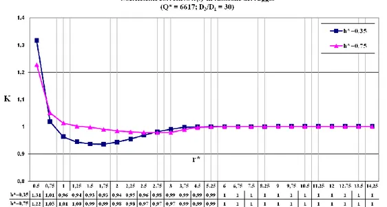 Figura 6.17. Andamento del fattore correttivo K, in funzione del raggio, al variare di h*