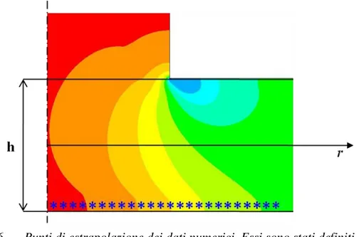 Figura 6.7. Andamento delle pressioni relative misurate (in rosso) e dei valori estrapolati  dalle soluzioni delle simulazioni del modello ai volumi finiti (in giallo), per h* = 0,15, Q* = 