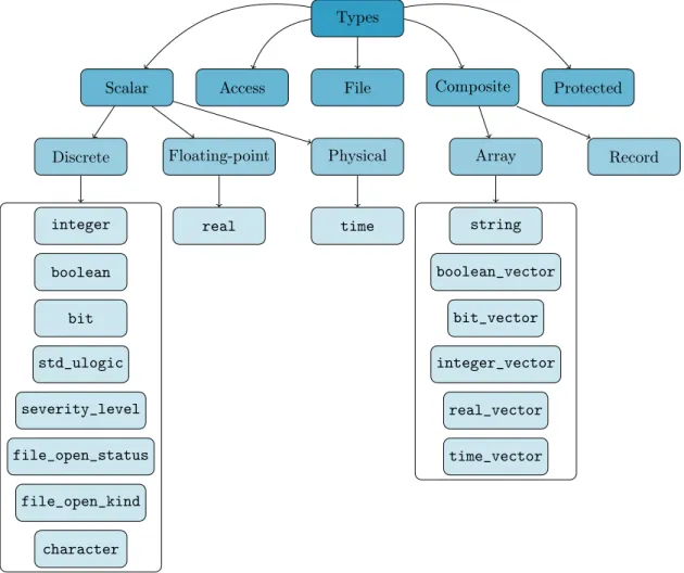 Figure 2.3: VHDL type classification. [Ash08]