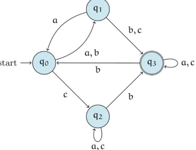 Figure 4.1: A finite-state automaton A = (Q, q 0 , F, T ) over Act = {a, b, c}, where Q = {q 0 , q 1 , q 2 , q 3 } and F = {q 3 } — T can be inferred trivially from the graph.