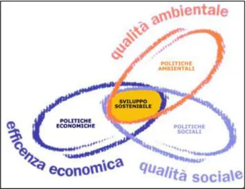 Figura 1.1: Sviluppo sostenibile 