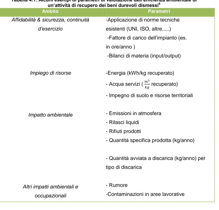 Tabella 4.1: Alcuni esempi di parametri di valutazione dell’efficienza ambientale di  un’attività di recupero dei beni durevoli dismessi 8