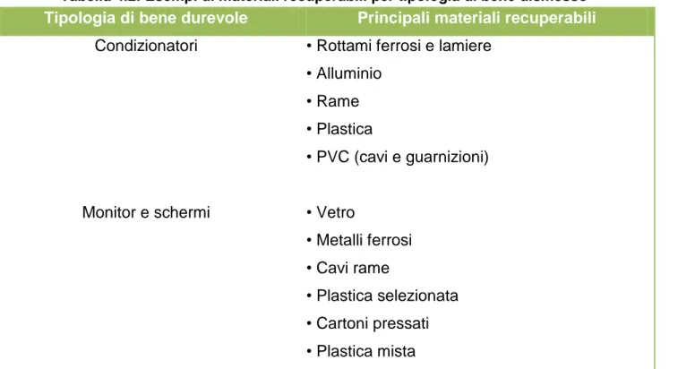 Tabella 4.2: Esempi di materiali recuperabili per tipologia di bene dismesso  Tipologia di bene durevole  Principali materiali recuperabili 