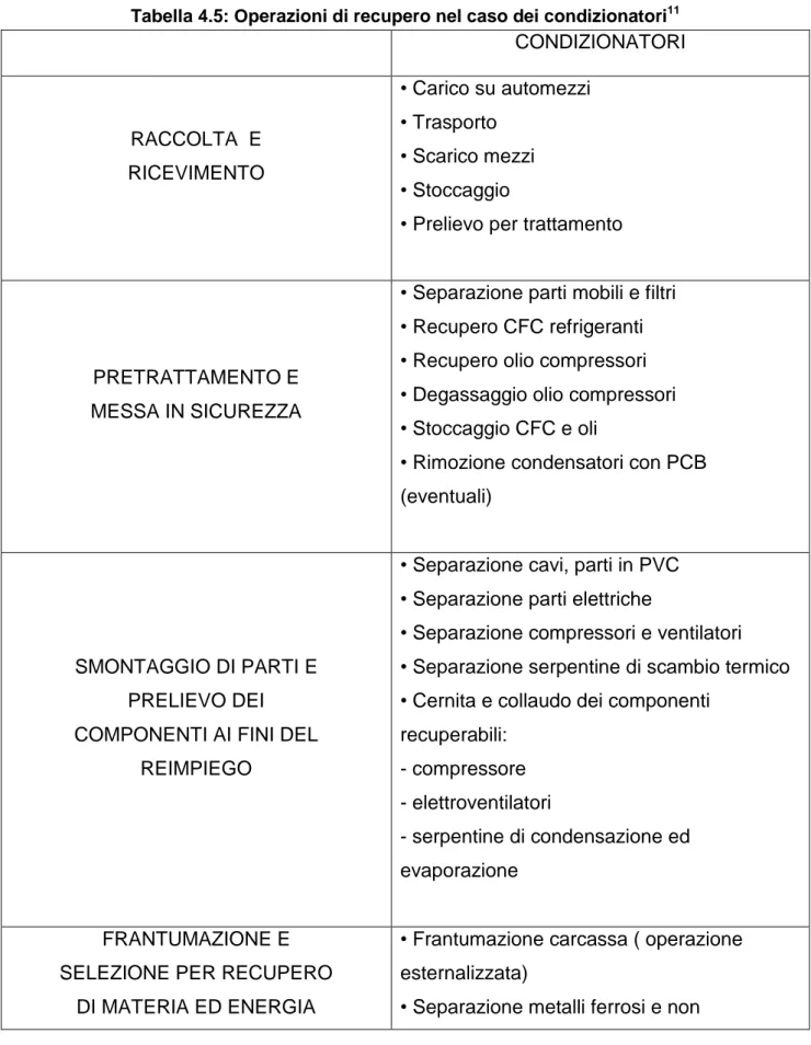 Tabella 4.5: Operazioni di recupero nel caso dei condizionatori 11 CONDIZIONATORI  RACCOLTA  E  RICEVIMENTO  • Carico su automezzi • Trasporto • Scarico mezzi  • Stoccaggio 