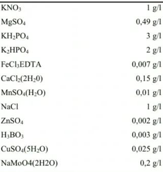 Tab. 1 - Composizione chimica della soluzione di Hoagland 