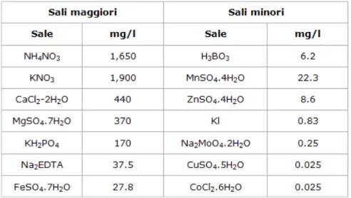 Tab. 2 Composizione chimica della soluzione nutritiva di Murashige Skoog (MS) 
